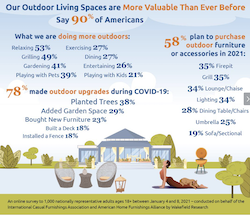 2021 Trend Report: Outdoor Living Space is “More Valuable Than Ever Before”